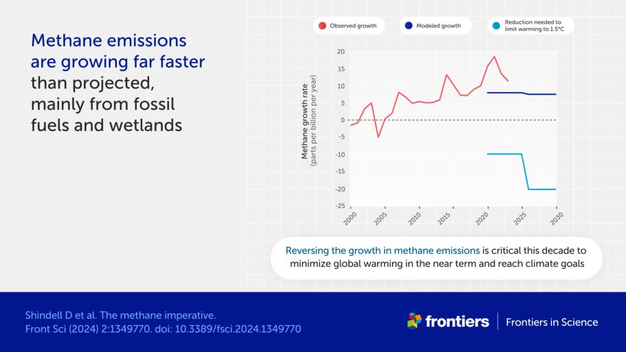 Infographic of a graph showing how methane emissions are growing faster than projected, and the reduction needed to limit global warming to 1.5°C